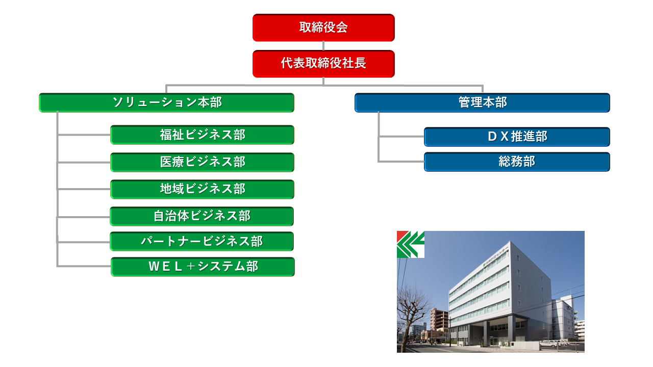 組織図