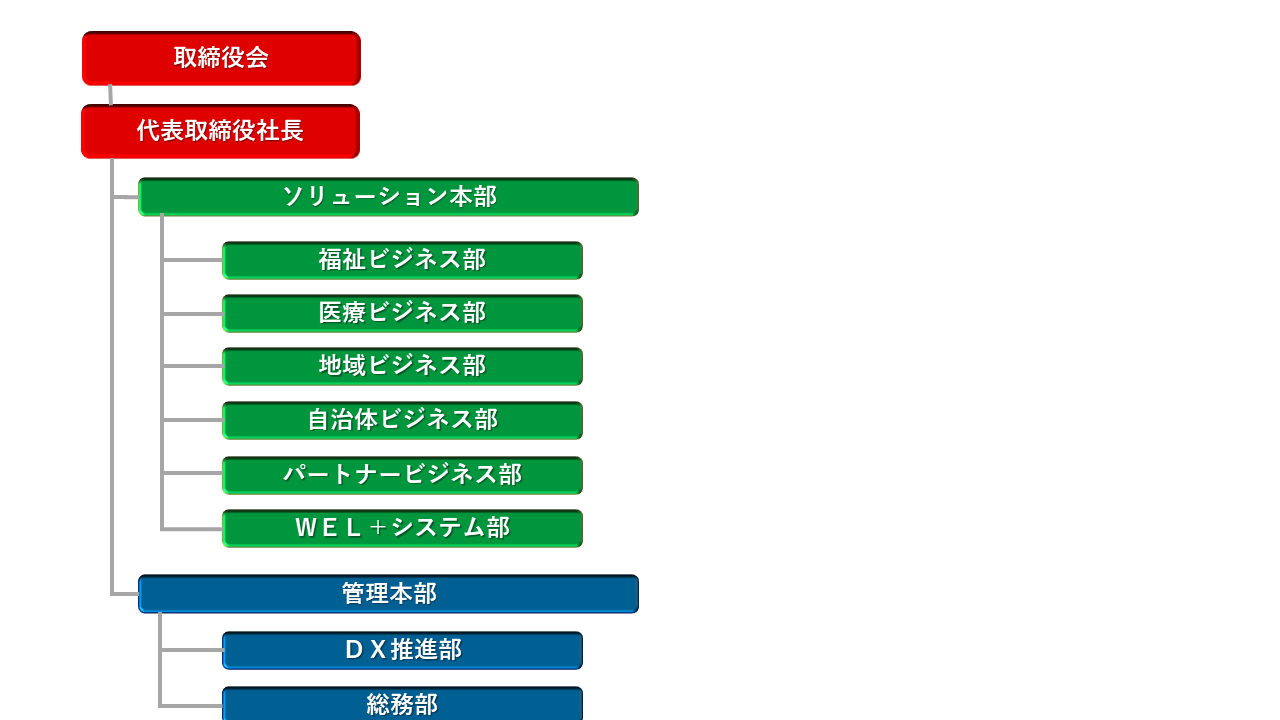 組織図